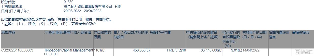 豪利777官网环保获Tenbagger Capital增持45万股