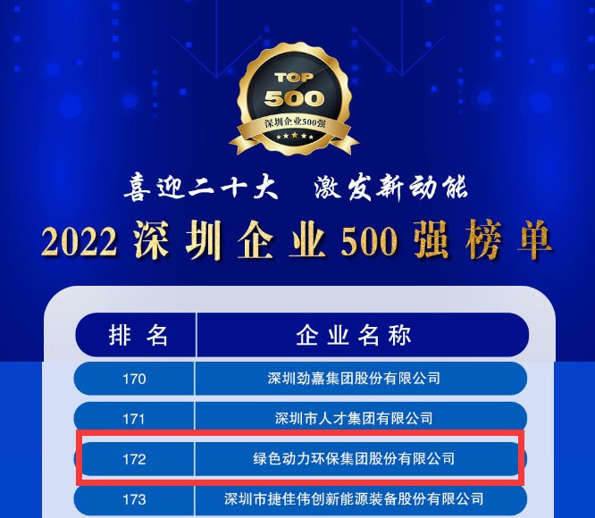 2022深圳企业500强发布，豪利777官网大幅跃升近百位